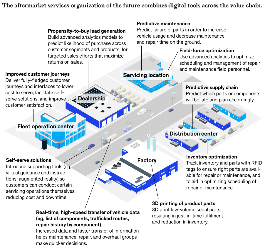 McKinsey article on digization in manufacturing industry